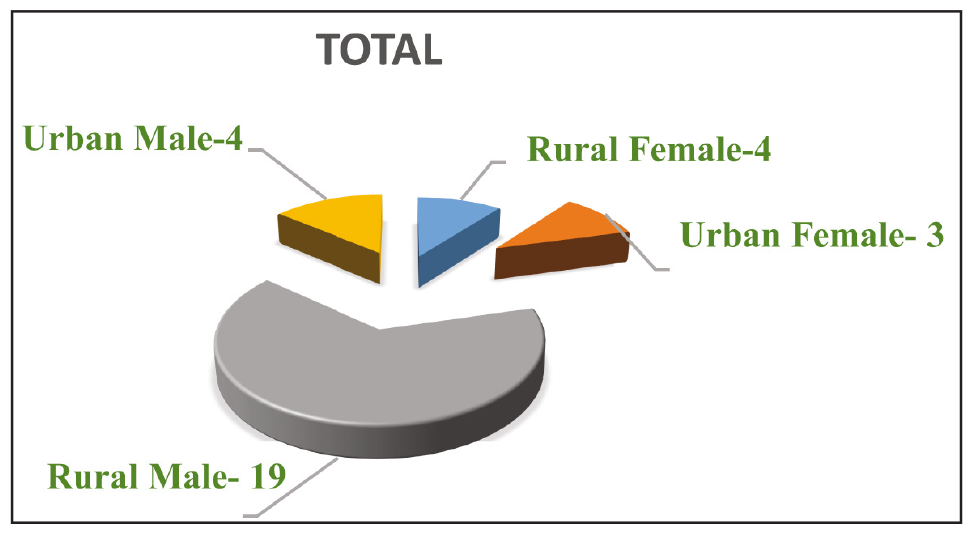 Graphical representation of gender and locality of the patients.